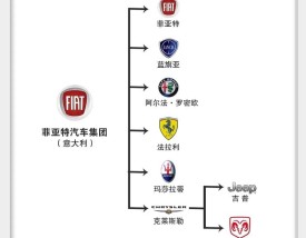 菲亚特是哪个旗下的(菲亚特是哪个旗下的车)