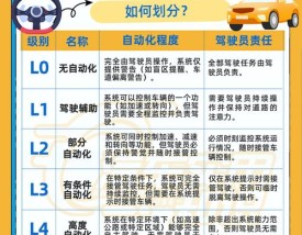 智能驾驶级别／智能驾驶级别最高的车