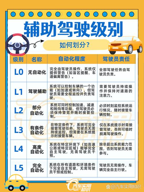 智能驾驶级别/智能驾驶级别最高的车