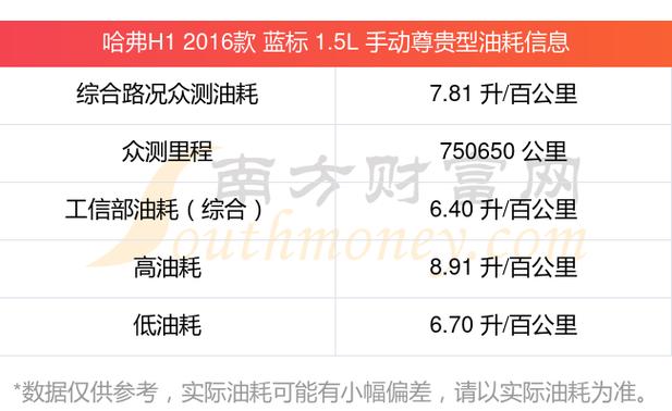 哈弗h1油耗/哈弗h1油耗高吗