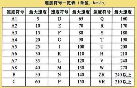 轮胎速度等级对照表,轮胎速度等级对照表J