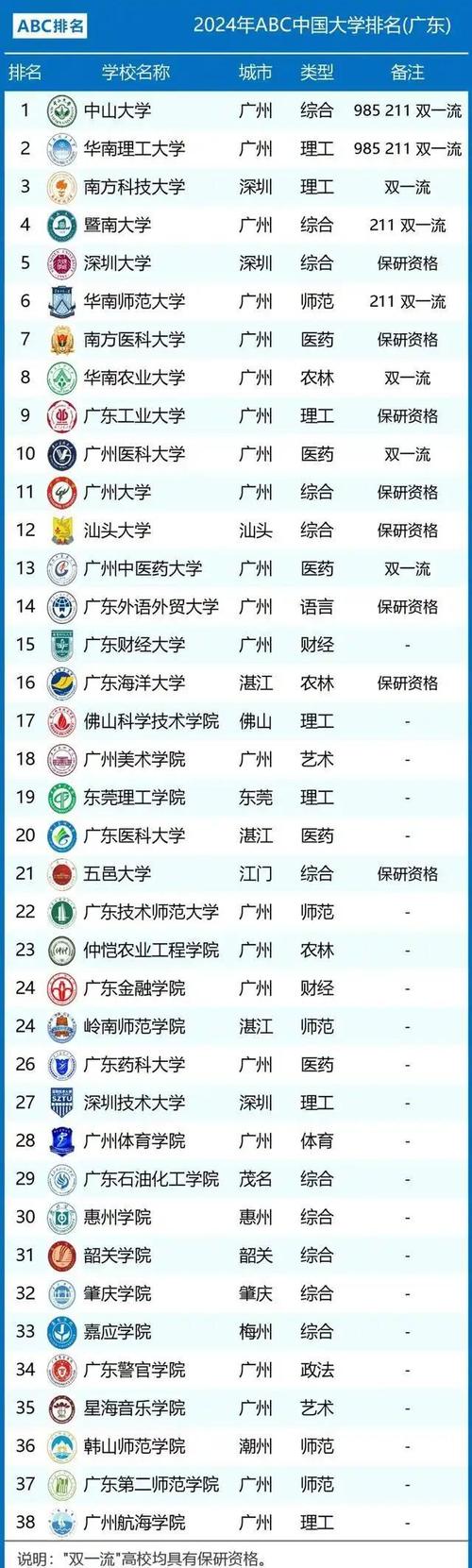 广东大学排名前十名 广东大学排名前十名都有